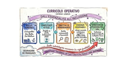 CURRICOLO OPERATIVO